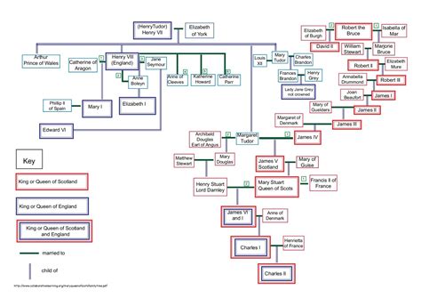 mary queen of scots lineage